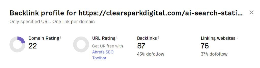 Screenshot of Ahrefs showing 76 domains linking to the AI search stats page.